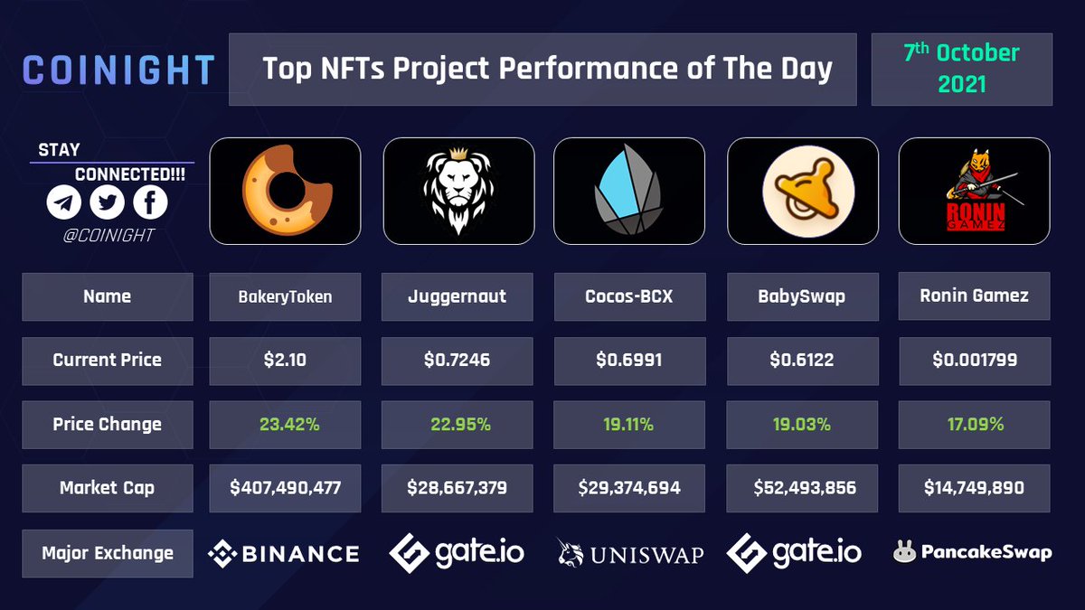 🚀 Top NFTs Project Performance of The Day

$BAKE
$JGN
$COCOS
$BABY
$RONINGMZ

@bakery_swap @JGNDeFi @CocosBCX @babyswap_bsc @ronin_gamez #NFTs