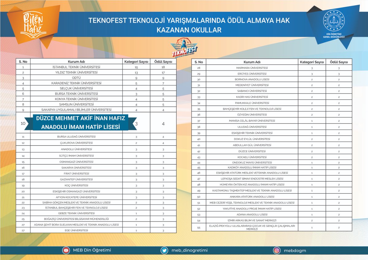 Onlarca üniversite arasında TEKNOFEST'te 3 kategoride 4 ödül alarak ilk 10'da yer alan Düzce Mehmet Akif İnan Hafız AİHL/İHO'nun bu başarısını merhum M. Akif İnan görseydi ne derdi acaba? Geliniz, 500 hafız öğrencisi bulunan okulumuzun derecesini birlikte inceleyelim...