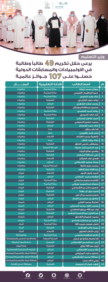 moe_gov_sa's tweet photo. بدعم من القيادة الرشيدة -حفظها الله-، وتحقيقاً لمستهدفات رؤية المملكة 2030 في إعداد جيل ينافس عالمياً؛ #وزير_التعليم يرعى حفل تكريم 49 طالباً وطالبة حصلوا على 107 جوائز عالمية، بحضور أمين عام @mawhiba، ورئيس مجلس إدارة هيئة التقويم والتدريب. https://t.co/lV8rQHL489