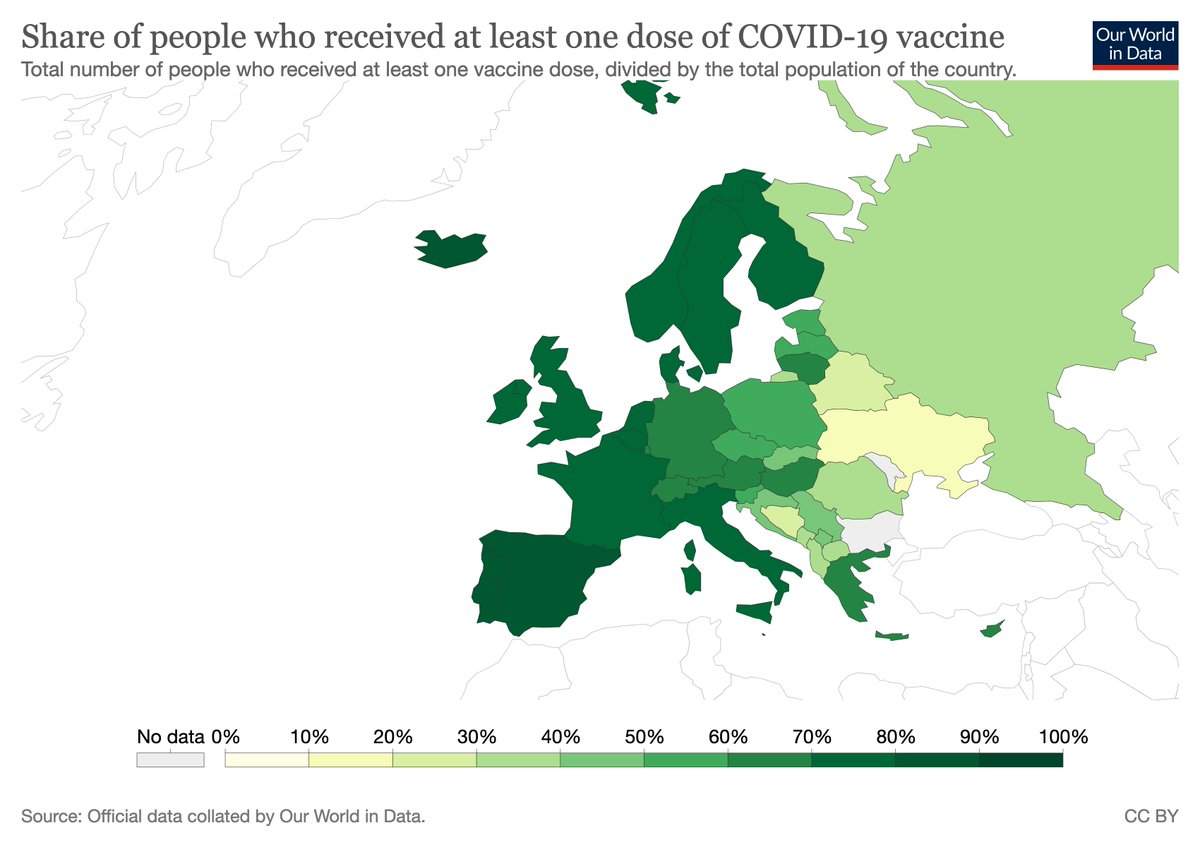 Share with at least 1 dose in Europe
🇵🇹 Portugal 88%
🇪🇸 Spain 80%
🇩🇰 Denmark 76%
🇳🇴 Norway 76%
🇮🇪 Ireland 75%
🇮🇹 Italy 75%
🇳🇱 Netherlands 74%
🇫🇮 Finland 74%
🇫🇷 France 74%
🇧🇪 Belgium 74%
🇬🇧 UK 71%
🇸🇪 Sweden 70%
🇩🇪 Germany 67%

Our data on vaccinations: ourworldindata.org/covid-vaccinat…