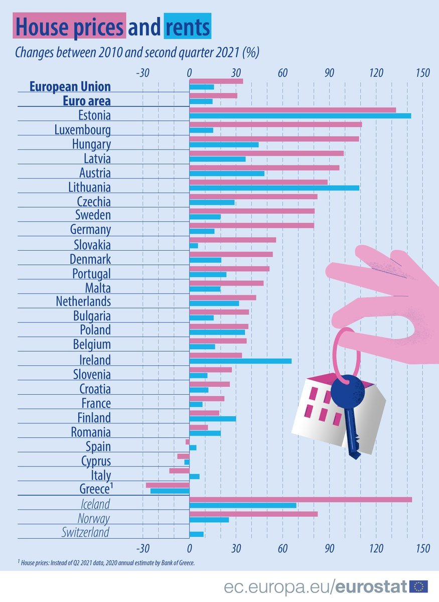 FreekSpinnewij1's tweet image. ‼️ There is urgent housing affordability crisis in EU ‼️  

Latest data from @EU_Eurostat 👇
