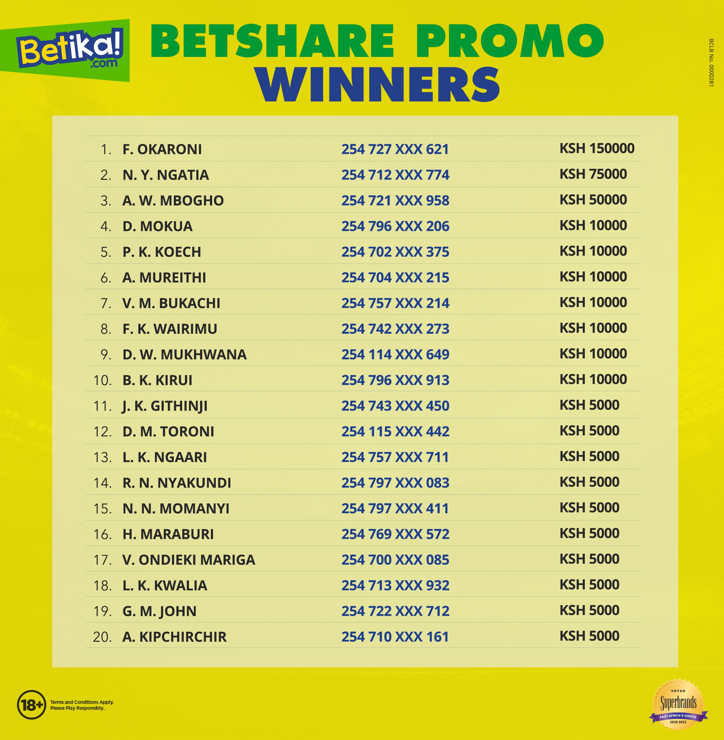 Betika Mbona Hutaki Kuchanua Crew Ukibet Kama Kawaida Ukiwekelea Bet Usisahau Kushare Na Mabeshte For A Chance To Win Up To Kes 150 000 This Week Congratulations To Last Week S Betshare