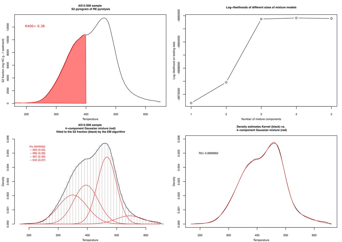yannickcolin7's tweet photo. Challenge of the week almost met 🥳: #RockEval R400 ratio estimation and S2 pyrogram deconvolution using #mixtools Gaussian mixture models to enable characterization of #sediment microbial communities as a function of labile OM abundance and properties #Rstats #DataScience https://t.co/7R7jmHgyzk
