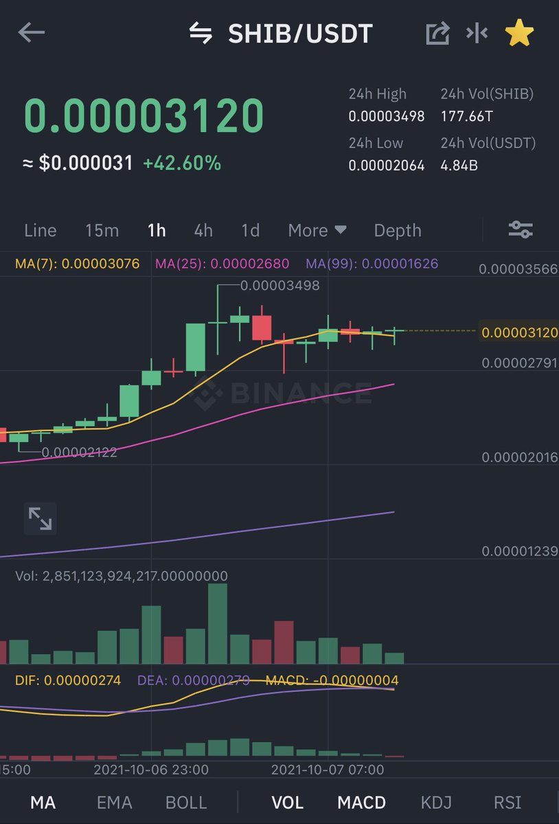 Shiba_France's tweet photo. Bonjour la #SHIBARMY ! On a encore eu un sacré run cette nuit où le $SHIB était pas loin de l’ATH. Le RSI montre qu’on est overbought donc généralement ça veut dire qu’on souffle un peu. On est à $0.00003120 (+42.60%).
Sachez qu’on a pris 319% cette semaine ! #SHIBA #SHIBAINU https://t.co/XYBgEADSNE