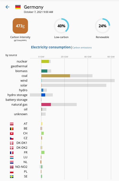 La production renouvelable allemande est au point mort. Faute de moyens pilotables décarbonés, nos voisins allument 30GW de fossiles. Le gaz étant trop cher, ils préfèrent donc se tourner vers le charbon. Le #nucleaire est la solution sur le plan environnemental et économique