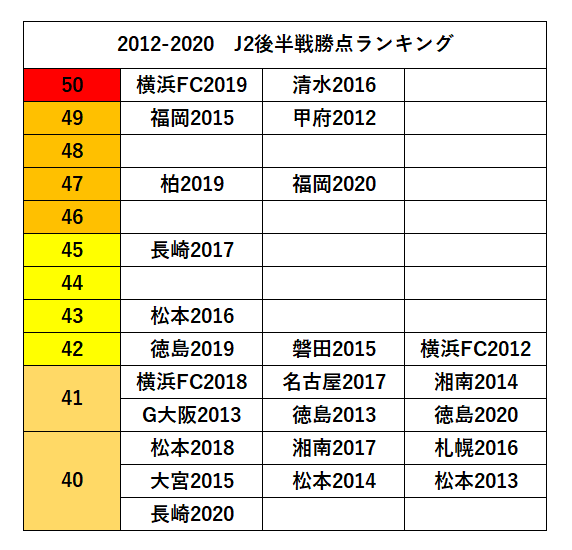 カッチャン J2日程くんのお仕事観察 昇格争い ジュビロ磐田 京都サンガ は３位以下との差をキープし 安全圏は間近 という状況で残留争い勢との連戦 死力を尽くす残留争い勢を退ければゴールは間近だが果たして Vファーレン長崎 など追走勢は