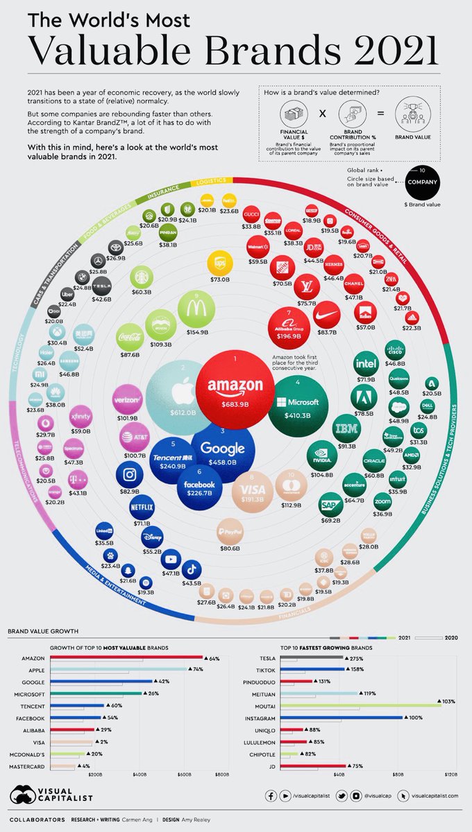 🔝Les 100 marques les plus valorisées au monde en 2021.

visualcapitalist.com/top-100-most-v…
 Via <a href="/RLDI_Lamy/">Lionel Costes</a> <a href="/VisualCap/">Visual Capitalist</a>