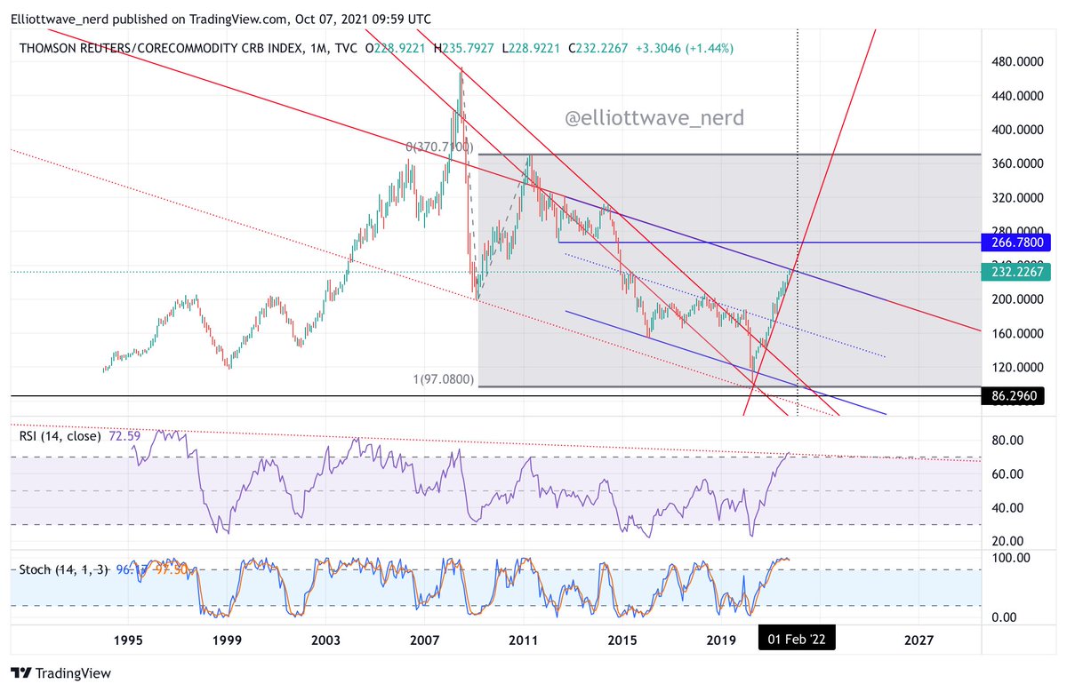 ELLIOTWAVE_NERD's tweet photo. If this was a stock , I would be looking for a two-way resolution 

- advance more and break 267 for confirmation of uptrend 
- turn shortly and make a new low ( rather close to old one )

* stochastic highly elevated 
* rsi on edge of LT resistance 

#inflationexpectation https://t.co/xnQz4QV6Qi