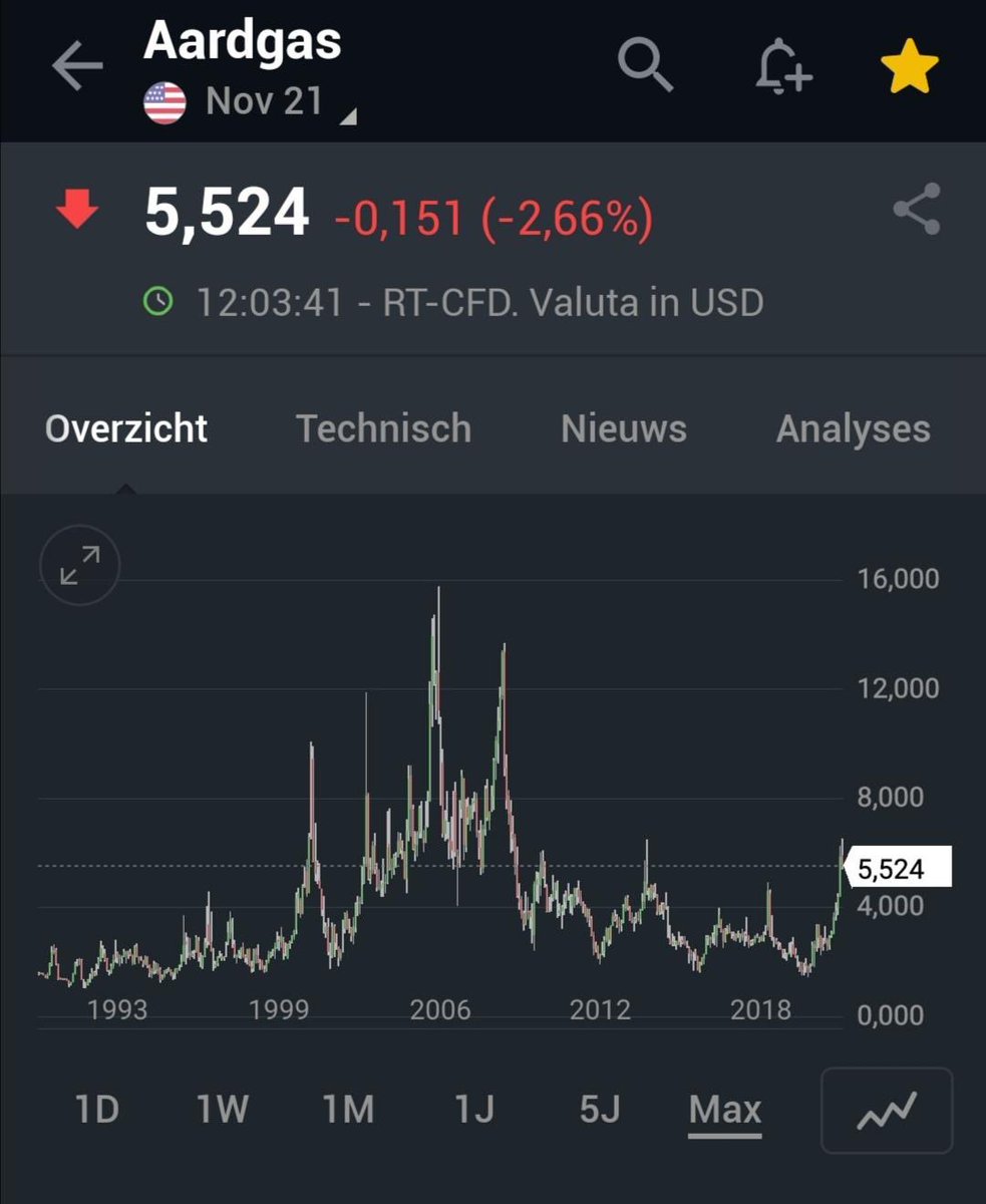 Het is niet de gasprijs die all time high is - maar de torenhoge belasting die dit kabinet op gas heft (en dat komt weer door het absurde, zinloze, de economie kapotmakende klimaatbeleid). Kijk maar: in 2006 was de gasprijs 3x zo hoog maar onze energierekening veel lager dan nu.