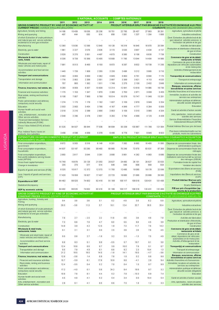 statafric's tweet photo. #Uganda's final consumption expenditure for both government and household doubled over the last decade.
More info here #AfricanStatistics #Yearbook2020 #Ouganda
@ECAStats @ApollosDoreen https://t.co/Xw1HE8nF4H