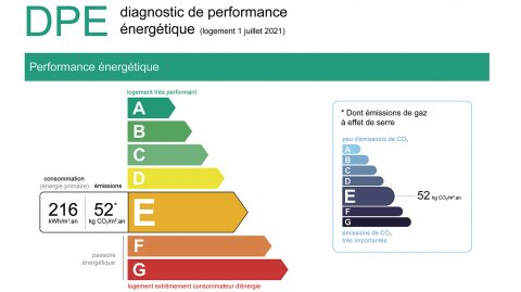 Le nouveau #DPE entré en vigueur le 1er juillet 2021 décrypté. ⬇️ mon.actufresh.net/r/cb6s2zw