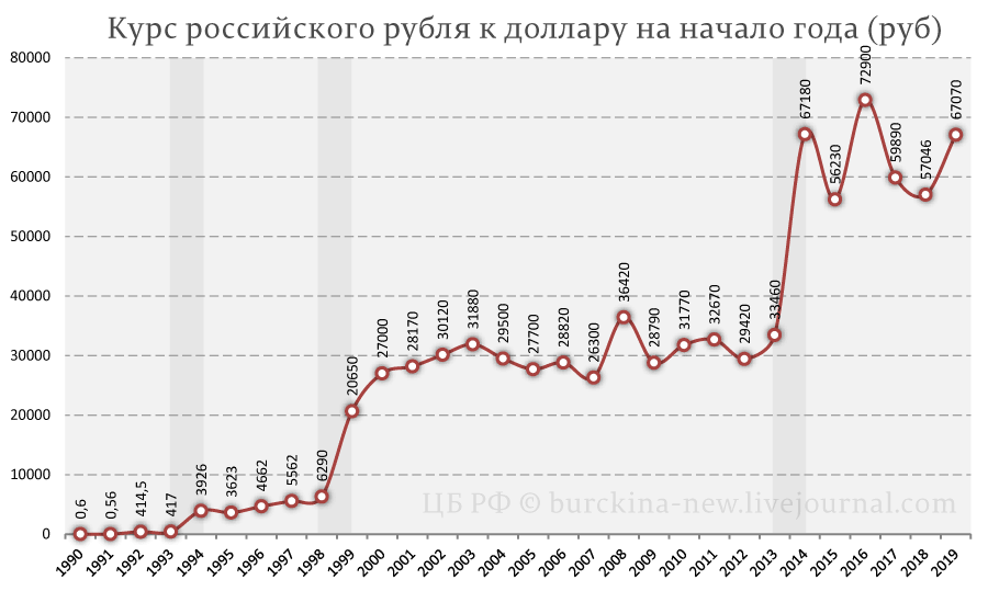 61 доллар в рублях