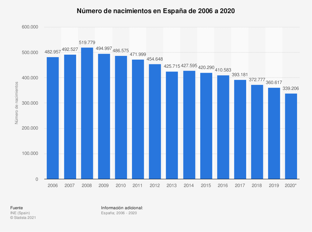 martacf_12's tweet photo. @VisionEnfermera @JoseAntZafra En la gráfica adjuntada, podemos ver cómo ha habido una gran disminución de esta tasa de natalidad en España entre los años 2006 y 2020. Esta disminución puede ser causada por los factores mencionados en el comentario anterior. https://t.co/cgBlkDP7D2