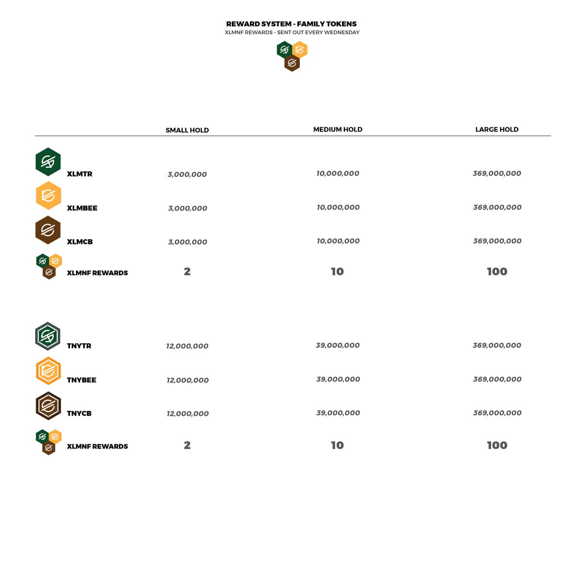 stellar_trees's tweet photo. Nature Force (XLMNF) reward system - Family Tokens info👇 

Team Stellar Tress🌴
https://t.co/HVuU6026WH
Team Stellar Bees🐝
https://t.co/PFuuQk04Gn
Team Coffee Beans☕️
https://t.co/p1WnoneaEp https://t.co/HlUALBfprq