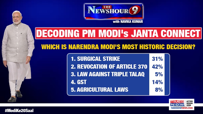 #ModiKe20Saal | TIMES NOW-NSight/Veto #SnapPoll: Decoding PM Modi’s (@narendramodi) janta connect.

@thenewshour with Navika Kumar.