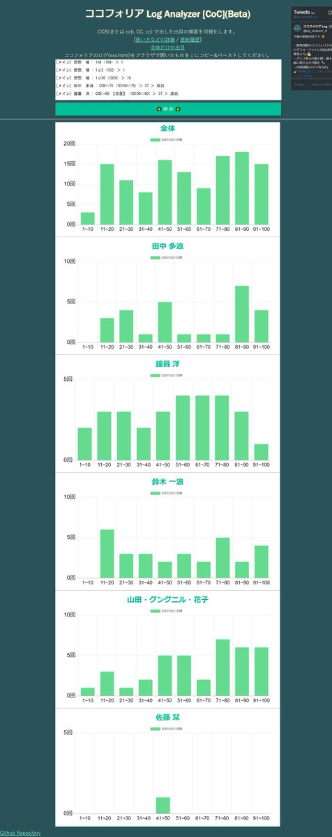 log_analyzer_cf's tweet photo. 昨晩、 ユーザー毎の出目を出せる機能(Beta)も別ページで追加しました🎊 ✨

今後の開発はこの Beta 版の使われ具合やみなさんの感想を基に決めようと思います( 'ω')
是非とも意見・要望や使ってみたtweetをお願いします！！
#TRPG
#ココフォリア
#クトゥルフ
#CoC
#GAE
#LogAnalyzer
#出目グラム https://t.co/87C3SOG3uD