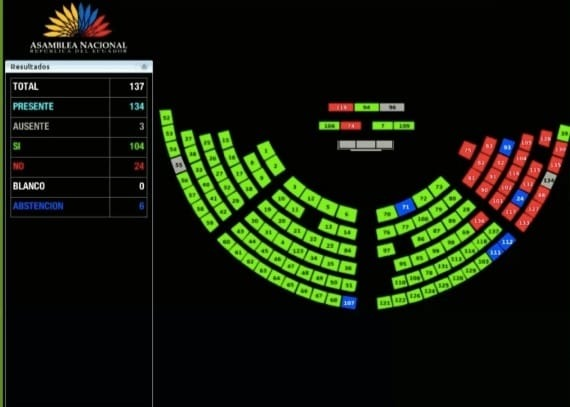 Con 104 votos aprobamos la moción de @RonnyAleagaS sobre el proyecto de resolución para que el #Pleno de la @AsambleaEcuador defina la Comisión que investigue los #PandoraPapers. Esto debe transparentarse @CompromisoRC @BancadaUNESec