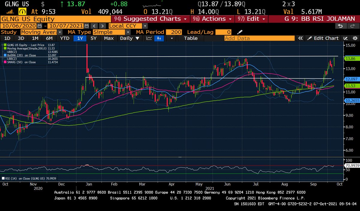 wizcharts's tweet photo. Long #CYTK 26.07.21: +37.92%. https://t.co/n18uAAoXa4
Long #GLNG 19.07.21: +27.16%. https://t.co/1jmyfIk0gz
Long #PCG 11.08.21: +14.56%. https://t.co/duP6uaeuYd
https://t.co/Vobe39iyoX #WIZCHARTS https://t.co/8Fgc4ya3Ks