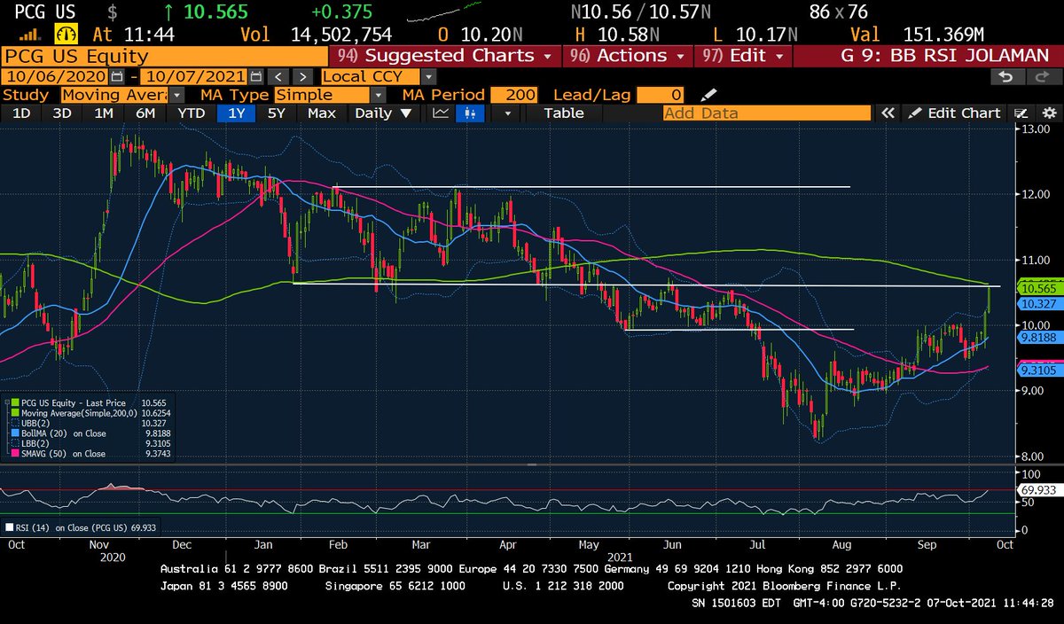 wizcharts's tweet photo. Long #CYTK 26.07.21: +37.92%. https://t.co/n18uAAoXa4
Long #GLNG 19.07.21: +27.16%. https://t.co/1jmyfIk0gz
Long #PCG 11.08.21: +14.56%. https://t.co/duP6uaeuYd
https://t.co/Vobe39iyoX #WIZCHARTS https://t.co/8Fgc4ya3Ks