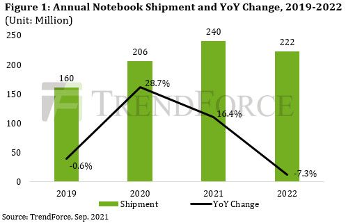 trendforce's tweet image. #TechInfographic
Supported by a wave of commercial replacements in countries returning to the office,the overall shipment of notebook computers is expected to reach 240 million units in 2021,an annual increase of 16.4%.
Read:buff.ly/2Yruvay
Reports:buff.ly/2LtbZYD