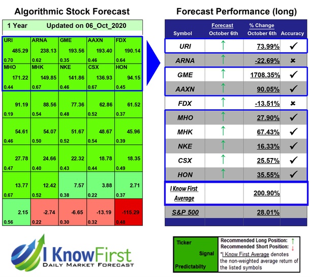 i_Know_First's tweet photo. Best Hedge Fund Stocks Based on Deep-Learning: Returns up to 1708.35% in 1 Year
https://t.co/Ao4YkmK5S4
#AAXN #ARNA #CSX #FDX #GME #HON #MHK #MHO #NKE #URI #iknowfirst #consumerstock #stockforecast #consumerprediction #ai #algorithmicforecast #sp500 https://t.co/nunKpNI6XZ