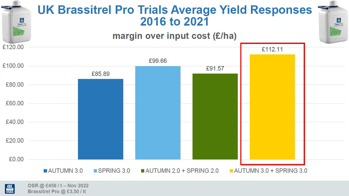 cricketandcrops's tweet image. Why do I say @yara Brassitrel Pro no brainer?

Because the results from @Yara_UK trials speak for themselves, consistent performance, excellent value for money, one can solution, widely tank-mixable

With harvest 22 OSR at £451 / t ex farm, it's got to be worth a look!

#yaravita