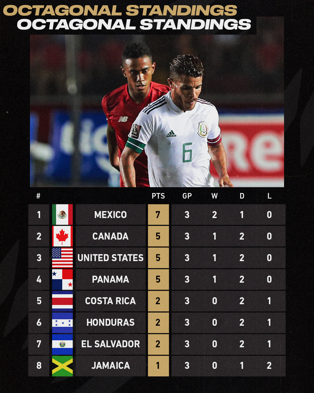 Major League Soccer on Twitter: "Concacaf World Cup Qualifying is back TONIGHT! 3 games down. 11 to go.… "