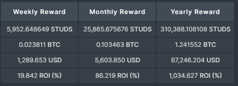 SStudentscoin's tweet image. We have now made our official launch. Below is the reward when you host one Studs masternode.
Buy your coins at @HypcExchange, start your masternode with just a few clicks @CryposMN 
Annual ROI +1035% - invest to get your #studentlife better! The journey has begun!
@OxUniStudents