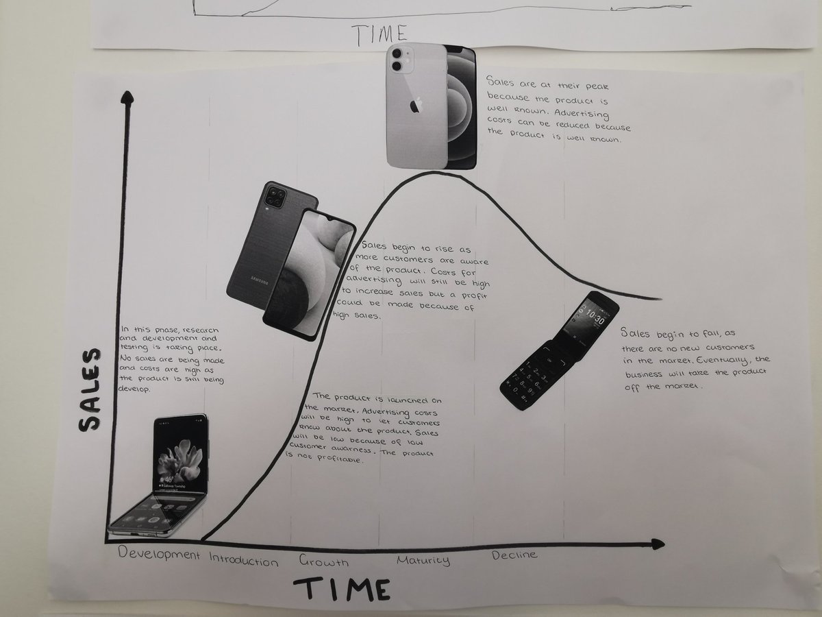 Some Product Life Cycle work that has been done by one of our N5 Business Management classes. #N5Business