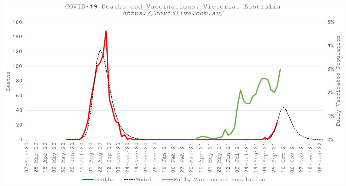 RealJoelSmalley's tweet photo. Australia:
Reported COVID deaths: 1,378
Reported COVID v$x deaths: 553
NB. Given the relationship observed between v$x rollout and COVID outbreaks everywhere in the world, also apparent in Australia, many of the COVID deaths could also be v$x deaths too.
#CanYouSeeItYet? https://t.co/vWkhiiAOYG