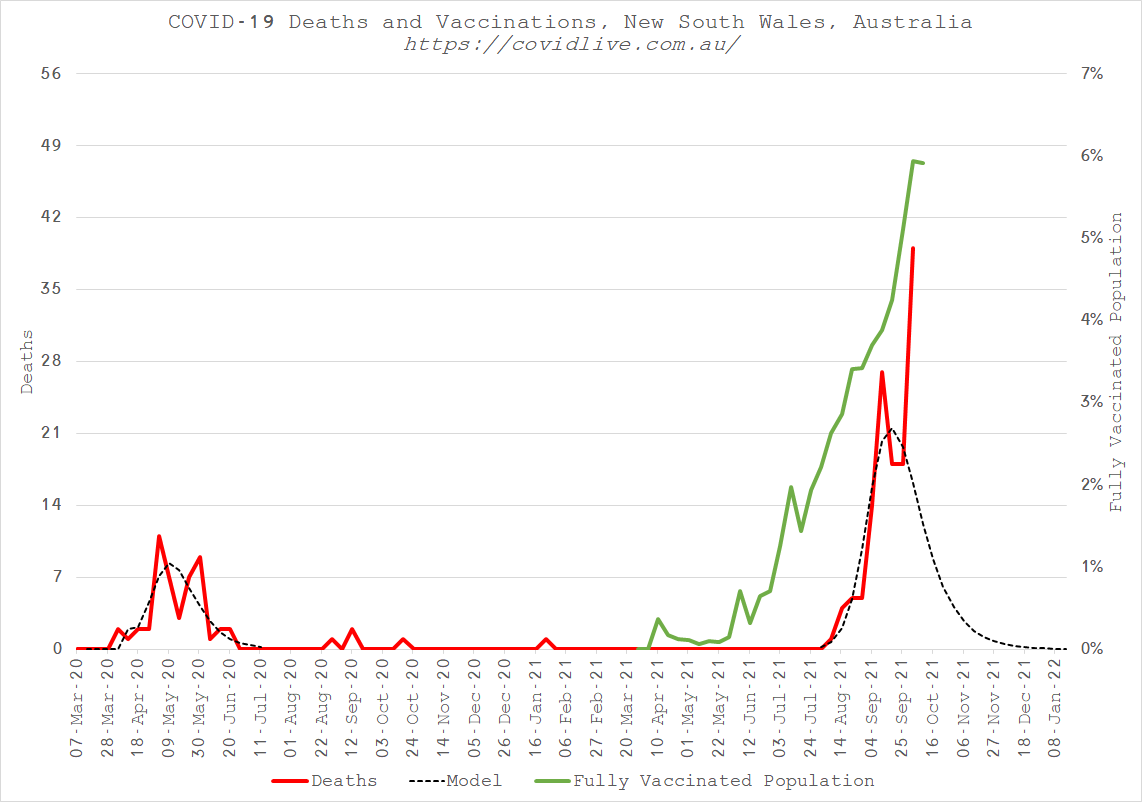 RealJoelSmalley's tweet photo. Australia:
Reported COVID deaths: 1,378
Reported COVID v$x deaths: 553
NB. Given the relationship observed between v$x rollout and COVID outbreaks everywhere in the world, also apparent in Australia, many of the COVID deaths could also be v$x deaths too.
#CanYouSeeItYet? https://t.co/vWkhiiAOYG
