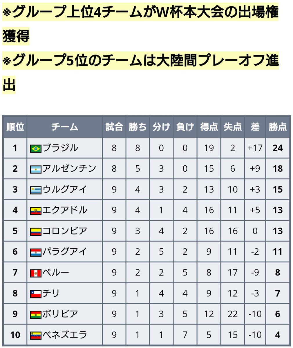 ট ইট র ワールドサッカー代表戦 22年 カタールw杯 南米予選 試合日程 キックオフは日本時間 10 8 金 8 00 ウルグアイ コロンビア 8 00 パラグアイ アルゼンチン 8 30 ベネズエラ ブラジル 9 30 エクアドル ボリビア