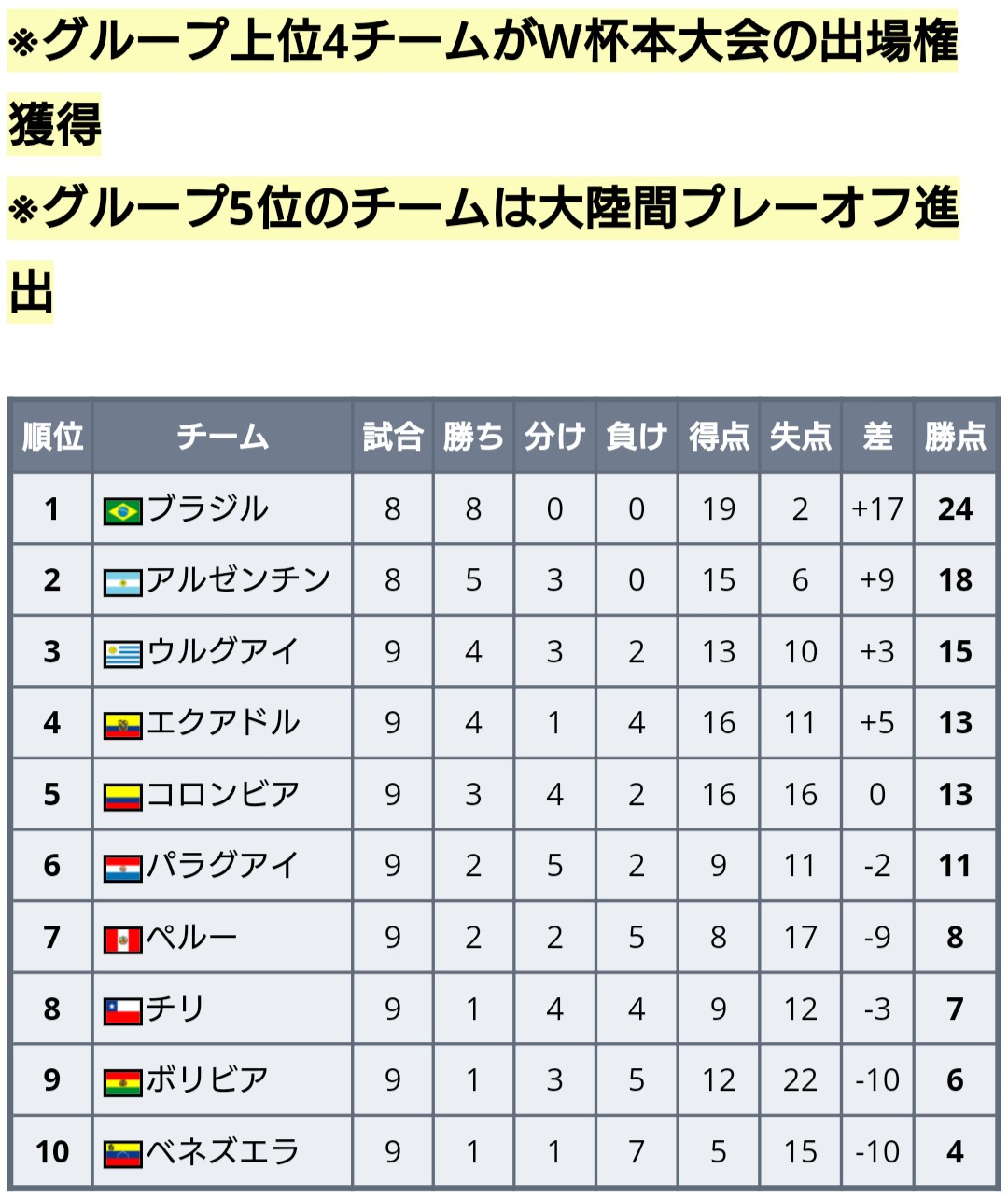 ワールドサッカー代表戦 22年 カタールw杯 南米予選 試合日程 キックオフは日本時間 10 8 金 8 00 ウルグアイ コロンビア 8 00 パラグアイ アルゼンチン 8 30 ベネズエラ ブラジル 9 30 エクアドル ボリビア 10