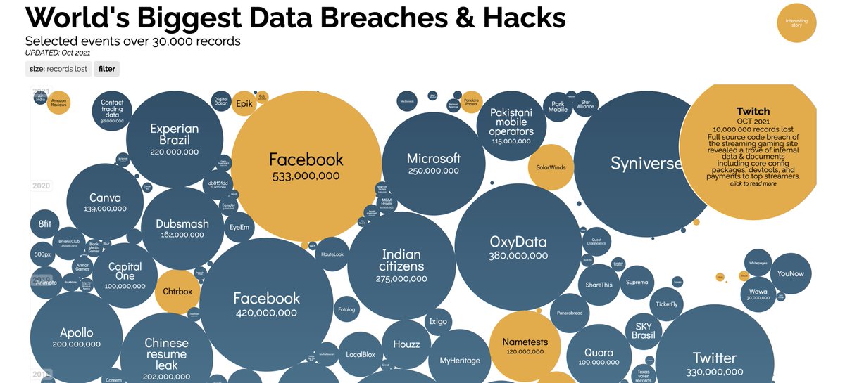 World Biggest Data Breaches 