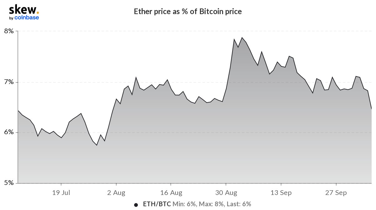 CoinbaseInsto's tweet photo. #bitcoin has been leading the recent rally as market shifts its focus to regulatory reviews of bitcoin ETF applications due later this month https://t.co/PTQa0Ije3T