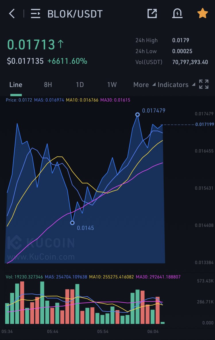 GADTheRose's tweet photo. $BLOK still going 6000% that’s 4000% since yesterday #Gknow #Crypto https://t.co/tQtdJRK08r