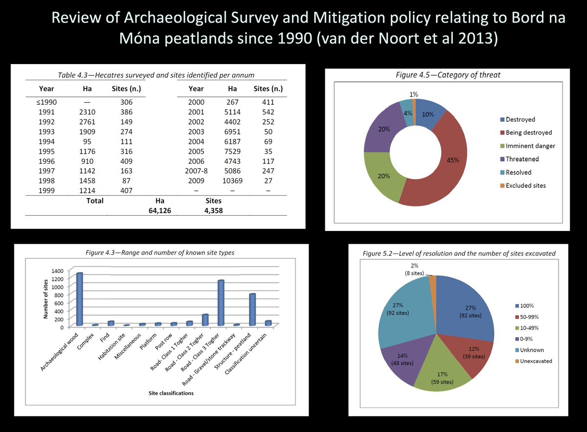 Aidan O’Sullivan (@aidanosulliva15) on Twitter photo Cathy Moore stated that "based on these numbers (see below) we know that we lost 1000s of archaeological sites to the machines and power stations."... "we have no data on what survives" #PeatlandsGathering2021 2/5 Cathy Moore stated that "based on these numbers (see below) we know that we lost 1000s of archaeological sites to the machines and power stations."... "we have no data on what survives" #PeatlandsGathering2021 2/5