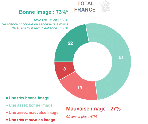 f_renouvelables's tweet photo. [#TransitionEnergetique] L'enquête sortie ce jour, @harrisint_fr pour l'@ADEME, révèle une stabilité de l'opinion sur l'#éolien : 73% des 🇫🇷 en ont une bonne image. Ils se montrent même favorables au développement de cette énergie (71%) #ENR #éolienne ℹ️ https://t.co/mINfyr4GbU https://t.co/ejUDY9RYlr