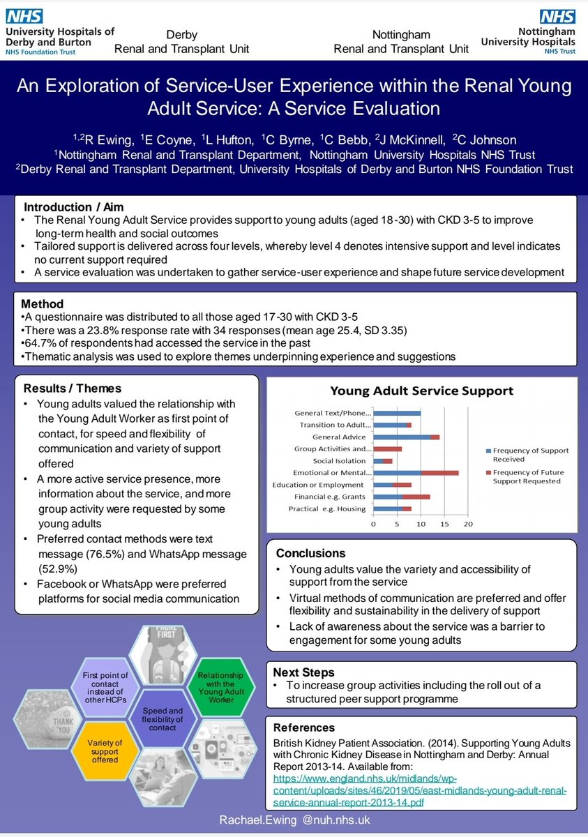 Service evaluation also presented by <a href="/RachaelEwing1/">Rachael Ewing</a> #UKKW2021 Exciting times ahead as we have just trained our first group of young adult peer supporters. <a href="/TeamRenal/">The Renal Team@nuh</a> <a href="/DerbyRenalTeam/">UHDB Renal Team</a> <a href="/cxby26/">catherine byrne</a> <a href="/c4thjohnson/">Catherine Johnson</a> <a href="/lottylivingston/">Charlotte Livingston</a> <a href="/Law_Ree/">Laurie</a> <a href="/ClinPsyNUH/">ClinPsyNUH🌈</a>