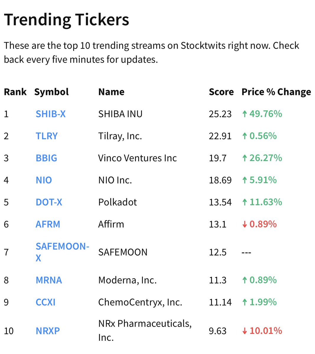 Here’s what’s trending on Stocktwits right now. 

stocktwits.com/rankings