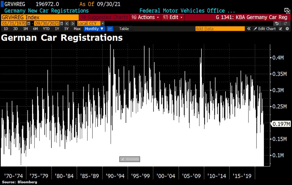 Alternavest's tweet image. Wir werfen einen Blick auf die deutschen Neuwagenzulassungen. Die Neuzulassungen im September sind um 26% zurückgegangen. Insgesamt wurden fast 197.000 Pkw zugelassen, niedrigster Septemberwert seit 1991. Elektroautos machen 29% der Neuzulassungen aus.

#Automobilindustrie