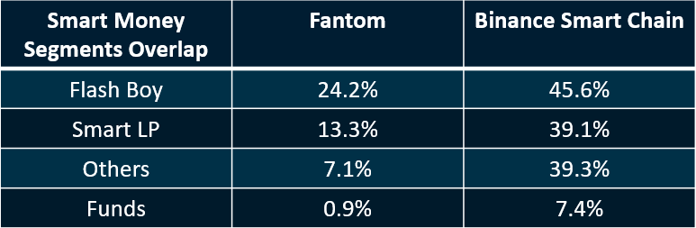 nansen_ai's tweet photo. Smart Money is already on the move in Fantom, with Flash Boys, Smart LPs, Funds, and Others already utilizing the Fantom network. 

As compared to @BinanceChain, it seems we are in the early stages of Smart Money adoption. https://t.co/vtW9bfzBxF