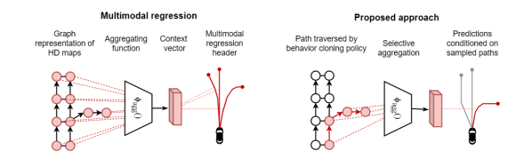 We're proud to share our latest research on multimodal trajectory prediction. Our team's method breaks down uncertainty in driving behavior into lane graph traversals to better predict future motion of surrounding vehicles. Read more about their research: bit.ly/3oDaNTH