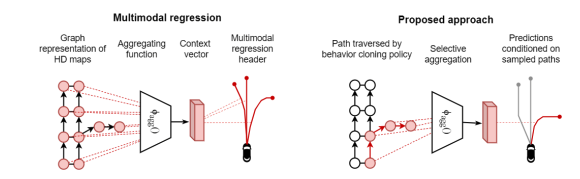 We're proud to share our latest research on multimodal trajectory prediction. Our team's  method breaks down uncertainty in driving behavior into lane graph traversals to better predict future motion of surrounding vehicles. Read more about their research: bit.ly/3oDaNTH