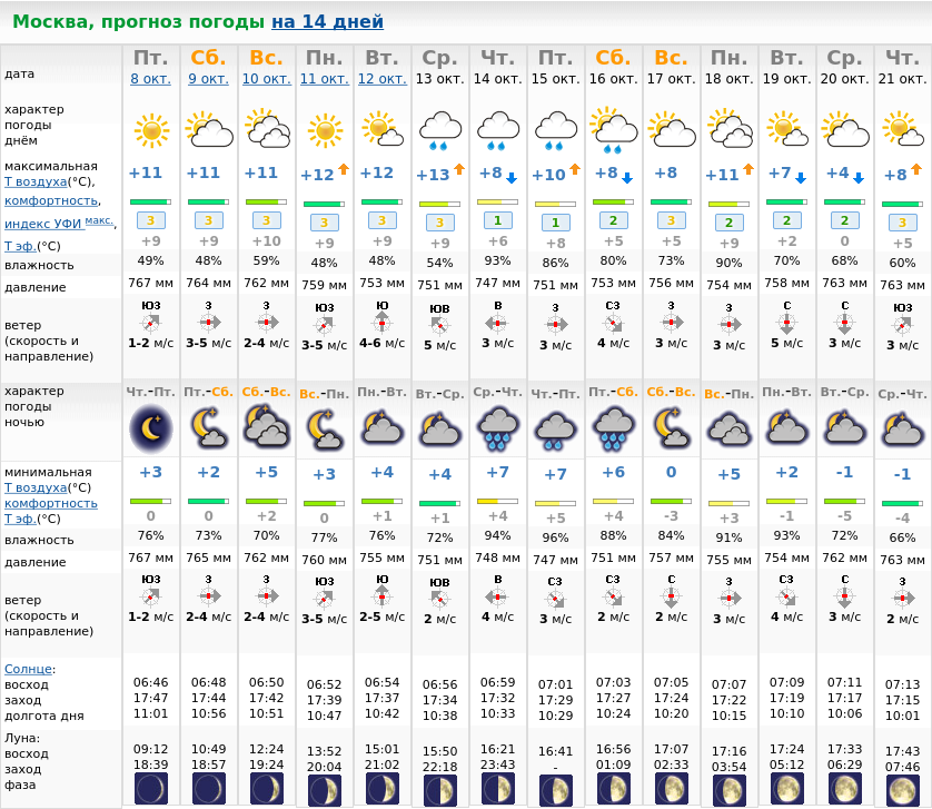 Прогноз погоды москва