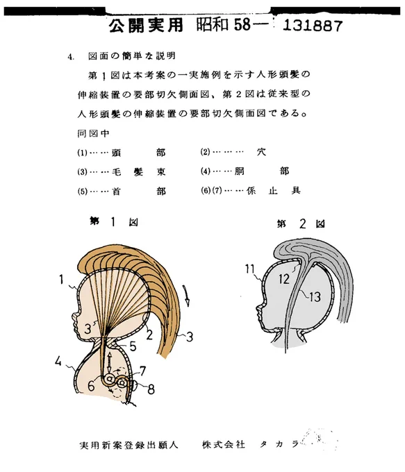 タカラ1982年実用新案出願の伸縮する頭髪と1983年出願の体内に収納可能な髪飾り
頭髪は従来の第2図と違って、複数の毛穴から髪が出るので生え際が自然ということだが、不具合があった時のメンテは難しそう
髪飾りは船のアンカーをつけたくなる
二つは併用できそうだが人形の首がネックか 