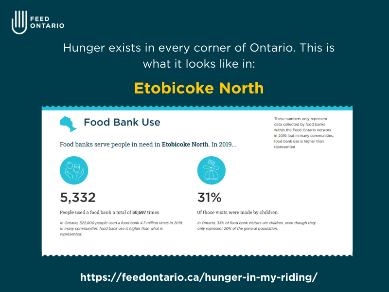 FeedOntario's tweet photo. #DidYouKnow that 5,332 people accessed food banks in Etobicoke 50,697 times?
Use our new, interactive Hunger in My Riding tool to see what hunger and poverty look like in your community. Share your findings with friends, family, and your elected officials to help #FeedChange https://t.co/9R5uXbp594