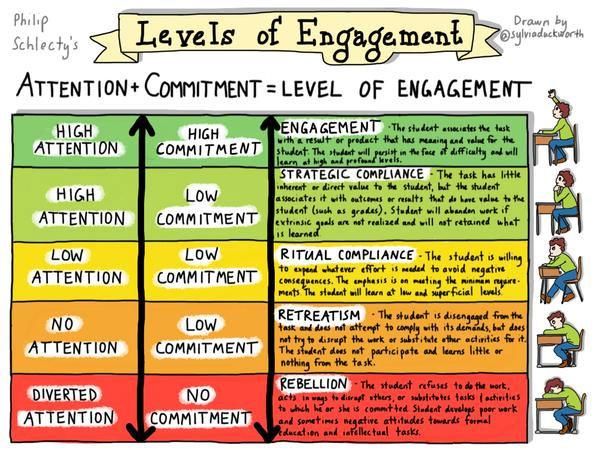 👌 Attention + Commitment = Level of Engagement 👌

📸 <a href="/sylviaduckworth/">Sylvia Duckworth</a> #edchat #globalED #edleaders #k12 #learning