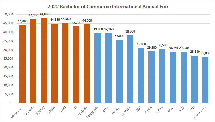 2022 Bachelor of Commerce (or eqv.) #intled published annual fees from selected unis show GO8 continuing with their pricing dominance. Monash and Sydney have the two highest fees, while uni increases over the last 5 years range from 4.9% to 36.7%   #aiec2021