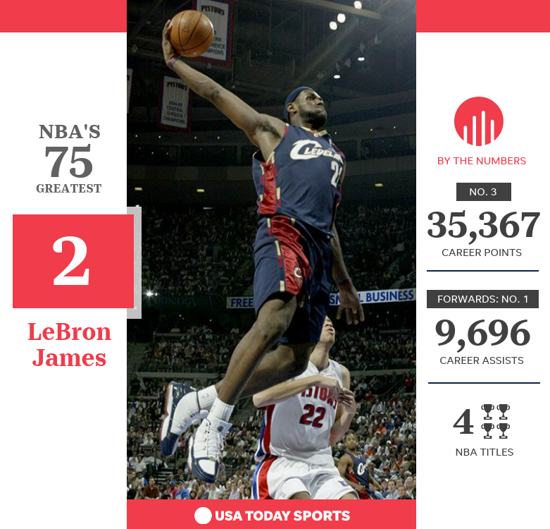 Graphic with text. NBA&＃39;s 75 greatest. 2. LeBron James. By the numbers. No. 3: 35,367 career points. Forwards No. 1: 9,696 career assists. 4 NBA titles. br/br/A picture shows the Cavaliers&＃39; LeBron James ready to dunk while a Pistons&＃39; player looks on.